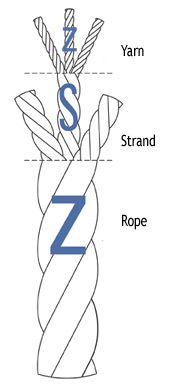 Samenstelling van geslagen 'Z' touw