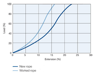Double Braided Polyester Graph Load vs Extension