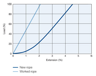 Steelite & Steelite Xtra Graph Load vs Extension