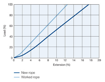 Hercules lashing Graph Load vs Extension