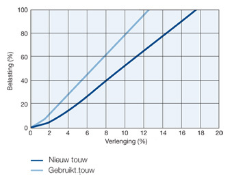 Natuurvezel Grafiek Belasting tov Verlenging