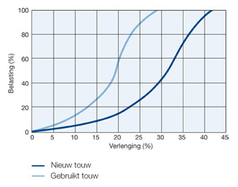 Nylon Grafiek Belasting tov Verlenging