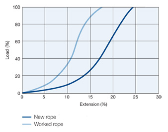 Polyester Graph Load vs Extension