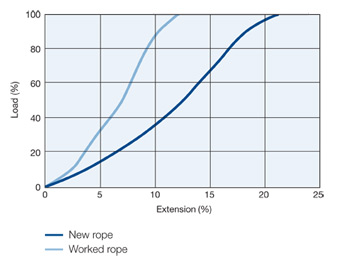Polydacron Graph Load vs Extension