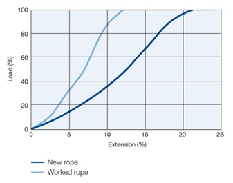 Polymix Graph Load vs Extension