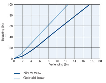 Polypropylene Multifilament Grafiek Belasting tov Verlenging