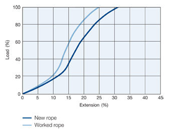 Superline Nylon Graph Load vs Extension