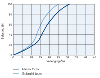 Superline Nylon Grafiek Belasting tov Verlenging