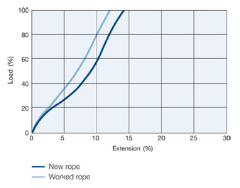 Superline Polyester & Marsilene Graph Load vs Extension