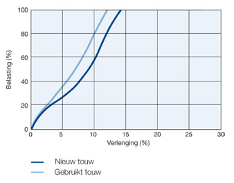 Superline Polyester & Marsiline Grafiek Belasting tov Verlenging