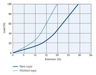 Superwinchline Nylon Graph Load vs Extension